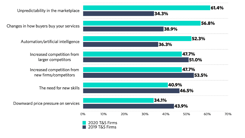 Anticipated Businesses Challenges for Software Businesses