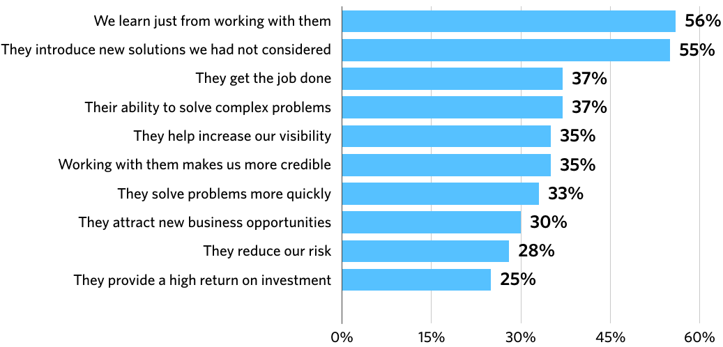 Benefits of working with a Visible Expert