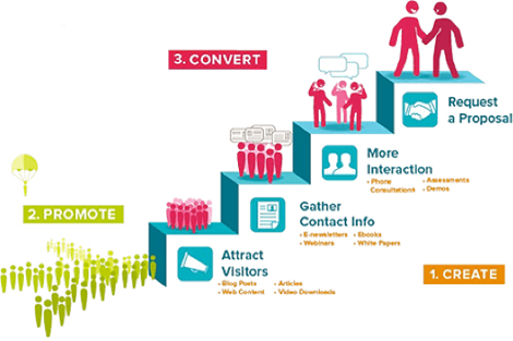 Create Promote Convert Chart