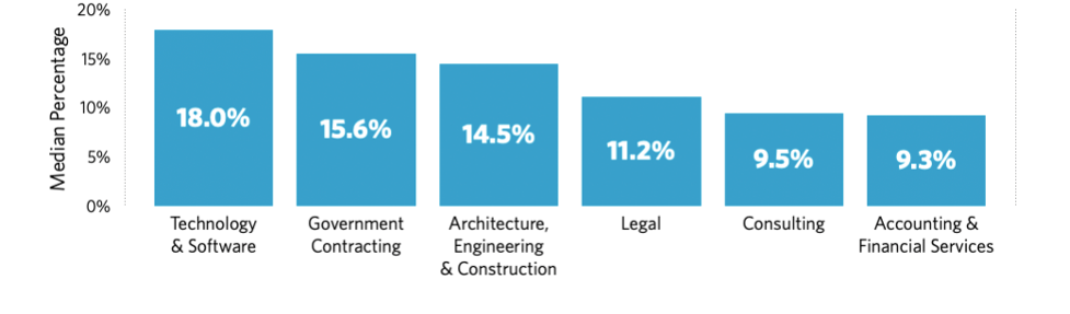 Growth Rates of Professional Services Companies 2020