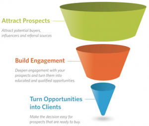 Modern Marketing Funnel