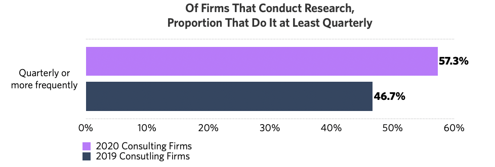 Consulting Firm Research Frequency