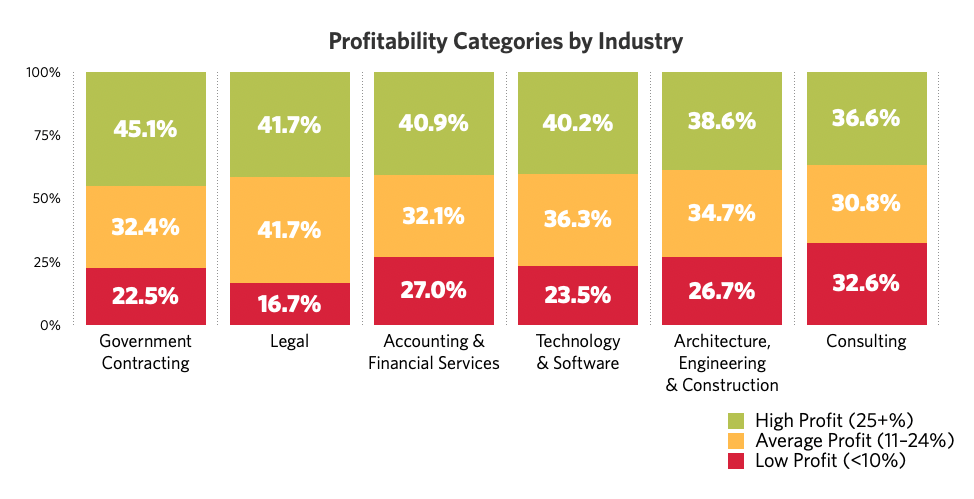 COVID-19 Impact on Professional Services