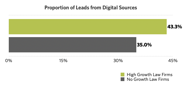 Law Firm Digital Leads