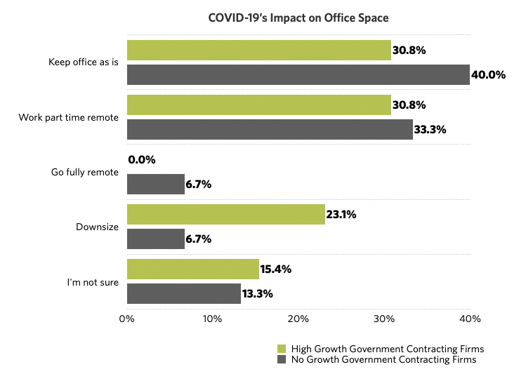 COVID-19's Impact on Office Space