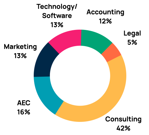 Digital Transformation - Industry Distribution