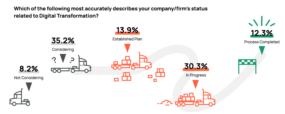 Digital Transformation - Status