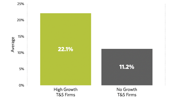 Technology Firm Marketing Budgets